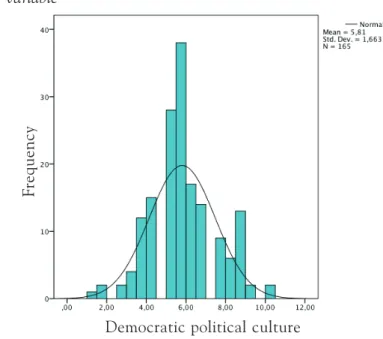 Table 4 – Descriptive statistics – democratic political culture