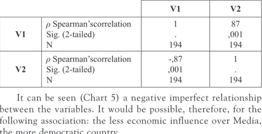 Table 5 – Bivariate correlation matrix V1 and V2 by nonparametric  test (Spearman ρ) V1 V2 V1 ρ Spearman’scorrelation Sig