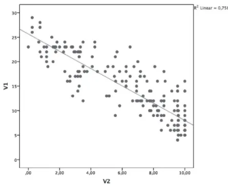 Table 6 – Bivariate correlation matrix V1 and V3 verified by a  nonparametric test (Spearman ρ)