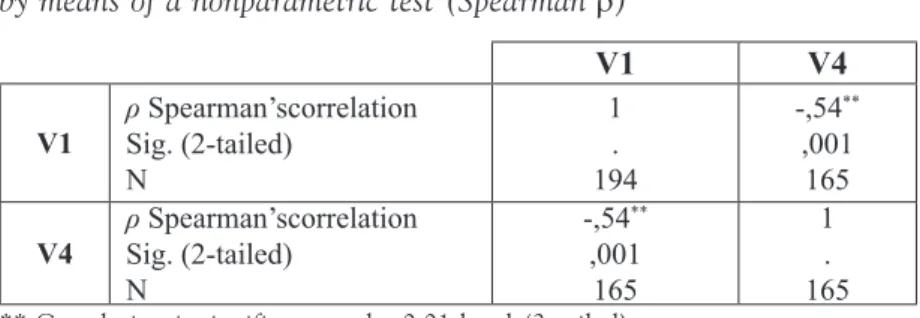 Table 7 – Bivariate correlation matrix V1 and V4 verified  by means of a nonparametric test (Spearman ρ)