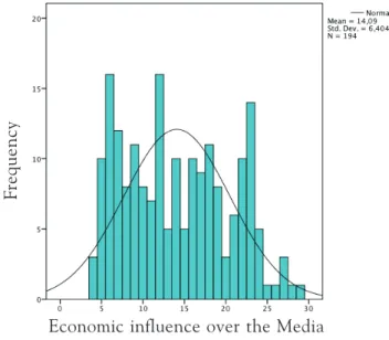 Table 1 – Descriptive statistics – economic influence over the Media