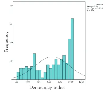 Table 2 – Descriptive statistics – democracy Index