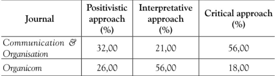Table 3 – Epistemological basis of the texts examined Journal Positivistic approach  (%) Interpretative approach (%) Critical approach (%) Communication &amp;  Organisation 32,00 21,00 56,00 Organicom 26,00 56,00 18,00