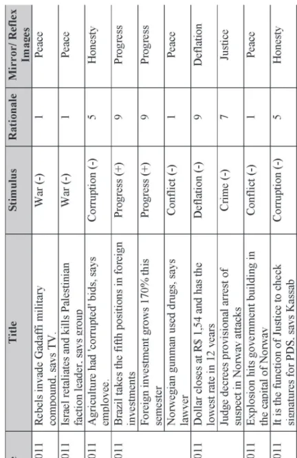 Table 1 – Cognitive/affective processing of 100 titles