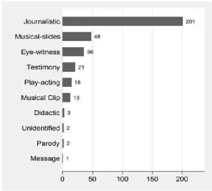 Figure 2 – Narrative categories identified