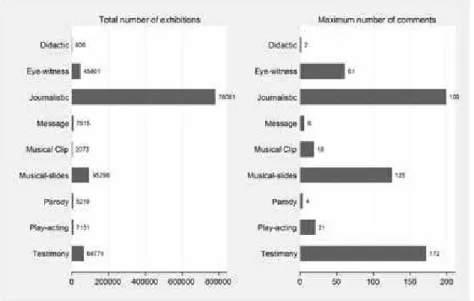 Figure 3 – Total views and maximum numbers of comments