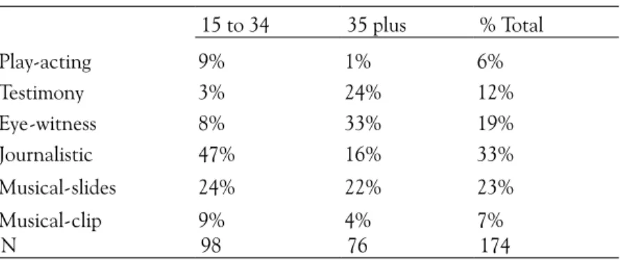 Table 1 – Narrative categories and age informed by users (profiles) 15 to 34  35 plus % Total Play-acting 9% 1% 6% Testimony 3% 24% 12% Eye-witness 8% 33% 19% Journalistic 47% 16% 33% Musical-slides 24% 22% 23% Musical-clip 9% 4% 7% N 98 76 174