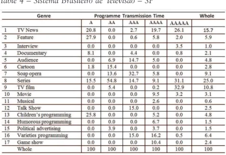 Table 4 – Sistema Brasileiro de Televisão – SP