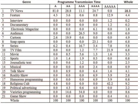 Table 5 – Rede Record –SP