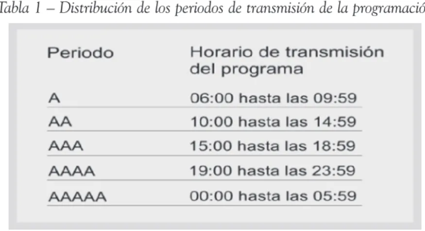 Tabla 1 – Distribución de los periodos de transmisión de la programación