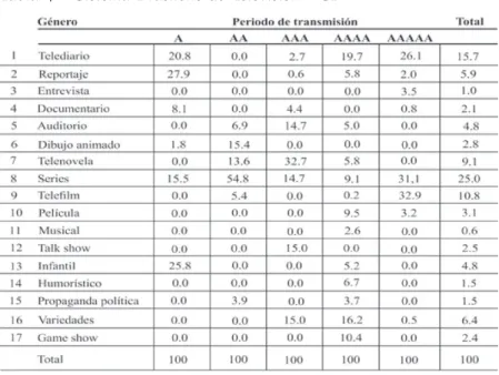 Tabla 4 – Sistema Brasileño de Televisión – SP