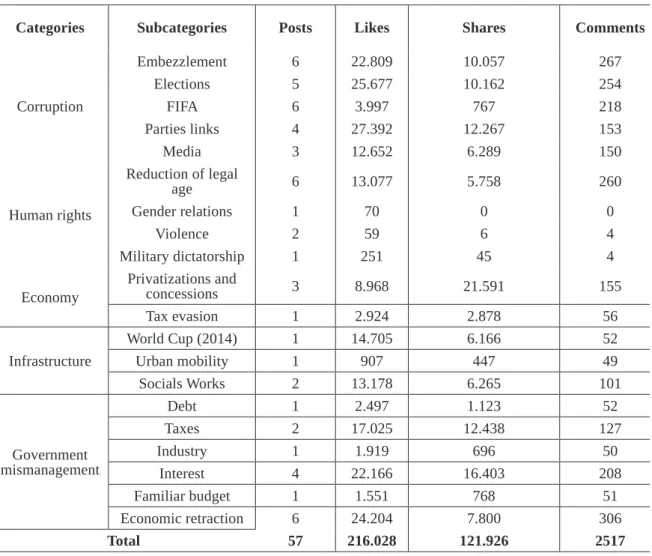 Table 1 – Categories frequency
