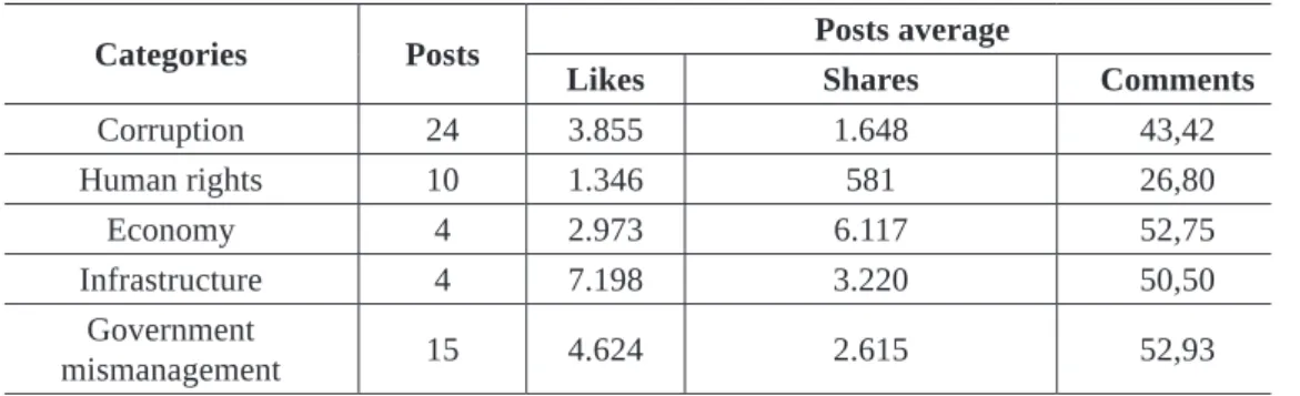 Table 2 – Posts average
