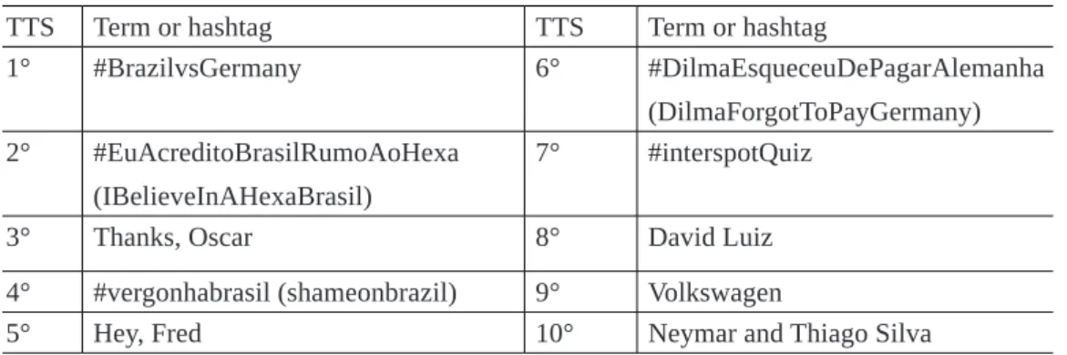 Table 1 – Trending Topics Brazil at 7:30 pm on July 8 th , 2014