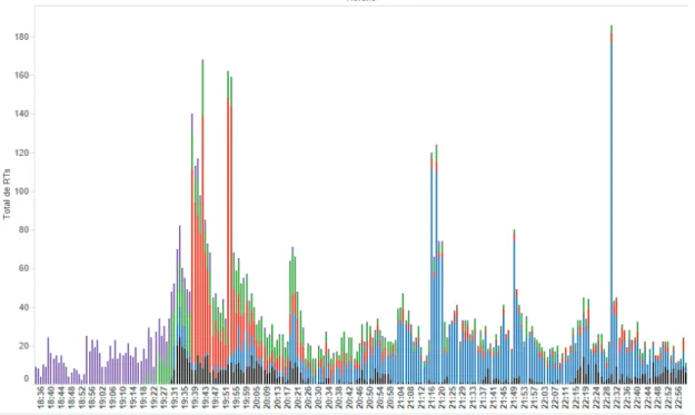 Figure 1 – RTs by the minute in the interval between 6:00 pm and 11:00 pm on July 8th, 2015
