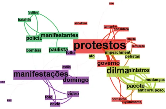 Figure 3 – Co-occurrence of concepts on @folha proile