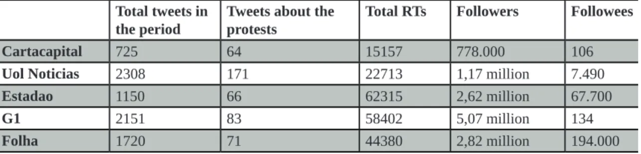 Table 1 – Data on the ive outlets with the higher number of tweets about the protests