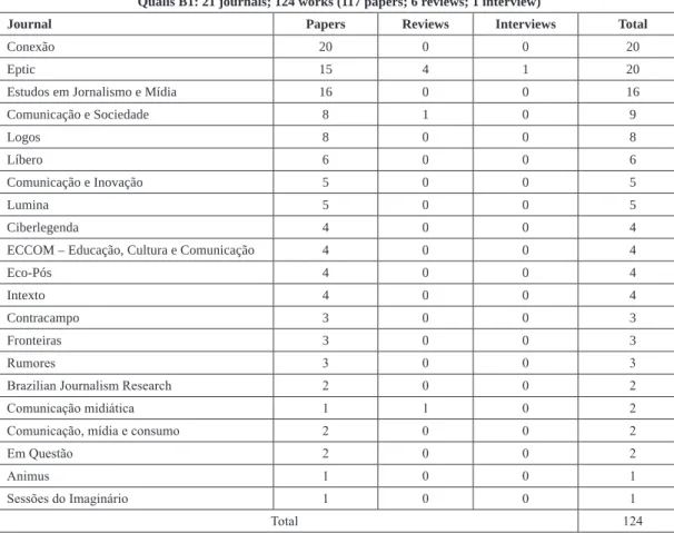 Table 2 – Number of papers, reviews, and interviews in B1 journals