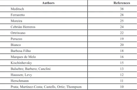 Table 5 – Most referenced authors