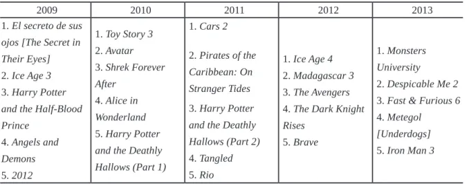 Table 1 – Top Five Highest grossing Films in Argentina