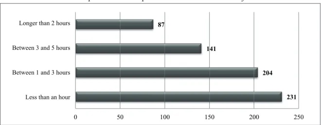 Graphic 3 – Time spent on social networks daily