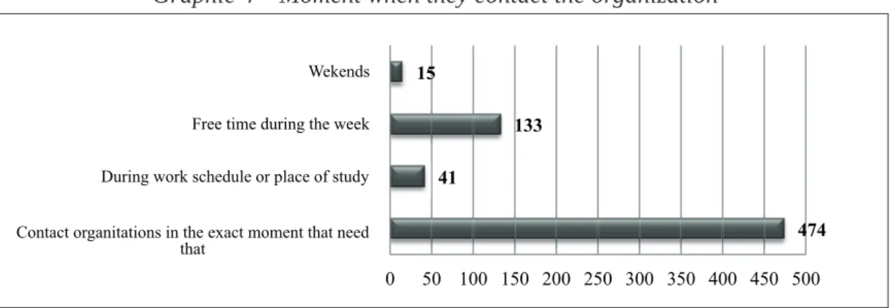 Graphic 4 – Moment when they contact the organization