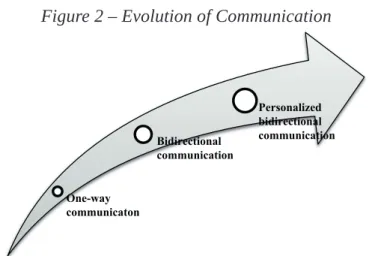 Figure 2 – Evolution of Communication One-way  communicaton Bidirectional  communication Personalized bidirectional  communication