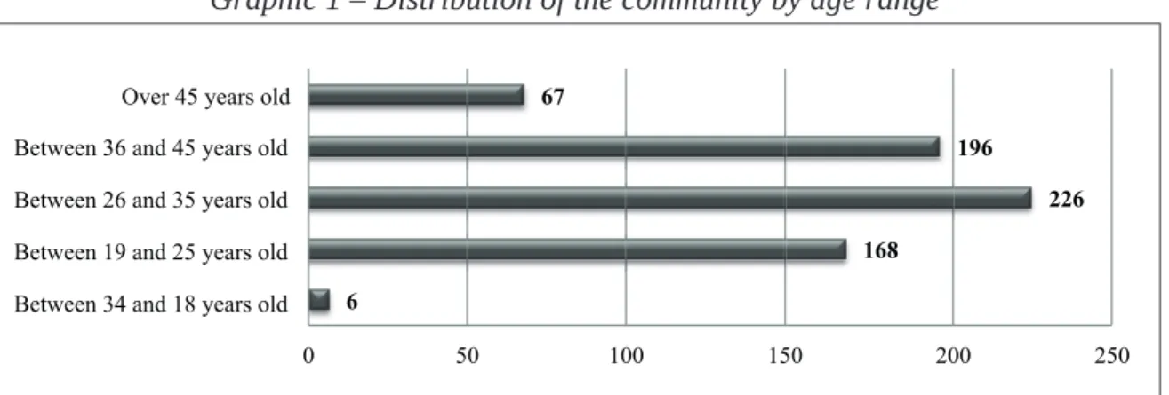 Graphic 1 – Distribution of the community by age range 6  168  226 196 67  0  50  100  150  200  250 