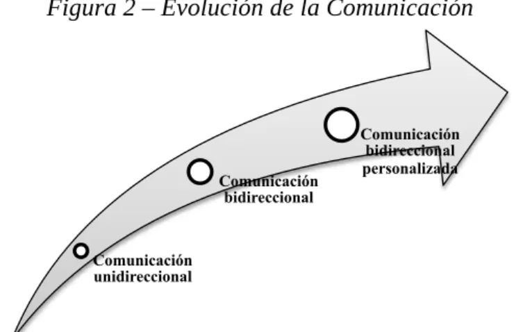 Figura 2 – Evolución de la Comunicación