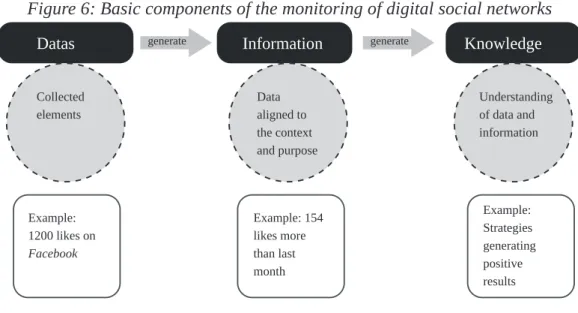 Figure 6: Basic components of the monitoring of digital social networks Example:  1200 likes on Facebook Collectedelements generate generateDataaligned tothe contextand purpose Understandingof data andinformationExample: 154likes morethan last month Exampl