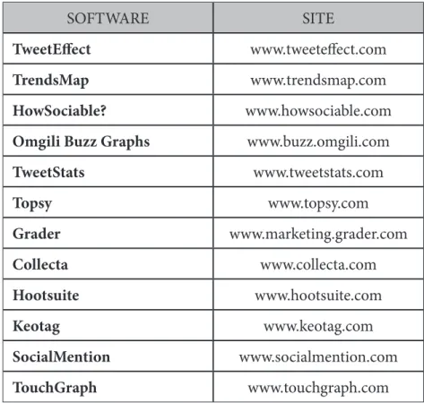 Figure 7: Monitoring Software digital social networks