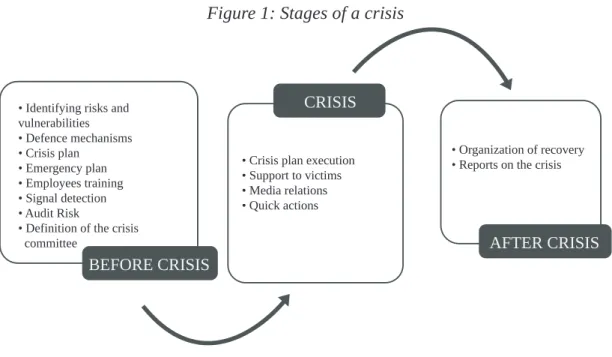 Figure 1: Stages of a crisis