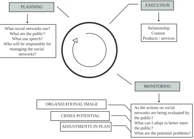 Figure 2: Ideal cyclic process for performance of organizations in digital social networks