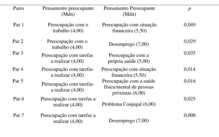 Tabela  4.  Resultados  das  comparações  por  pares  do  conteúdo  de  preocupação  e  das  respetivas avaliações (1 e 2), realizadas pelos sujeitos da amostra