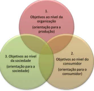 Figura 1: Evolution of the marketing perspective. 