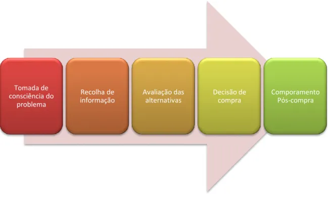 Figura 8: Modelo de decisão de compra de 5 etapas  Fonte: Kotler et al (2009), Marketing Management 