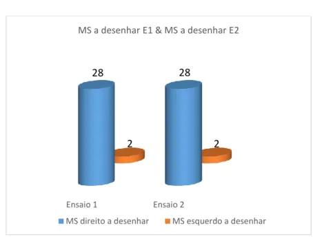 Gráfico 2 - Análise descritiva da lateralidade MS (ensaio 1 e 2)  