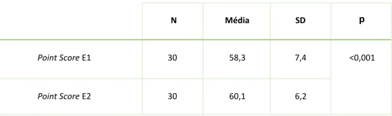 Gráfico 4 - Comparação entre os dois ensaios – E1 e E2 