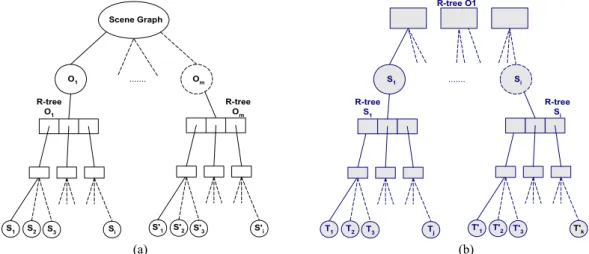 Figure 1. (a) Each object of the scene graph is represented by its own R-tree data structure representing its surfaces