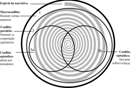 Figura 2 – Espiral narrativa em relação aos conlitos de “A morte do caboclo d’água”