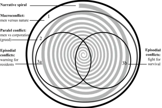 Figure 2 – Spiral narrative regarding conlicts of  A morte do caboclo d’água 