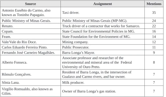 Table 3 – Characters and mentions in A morte do caboclo d’água