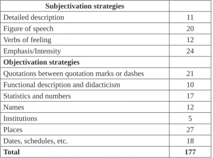 Table 4 – Occurrences of objectivation and subjectivation strategies