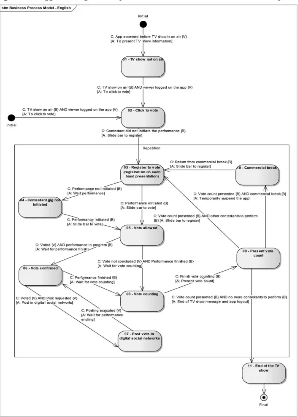 Figure 1 – Suggested diagram to represent the state transitions observed in the Superstar app