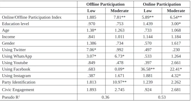 Table 2 - Online and Ofline Participation Coeficients 