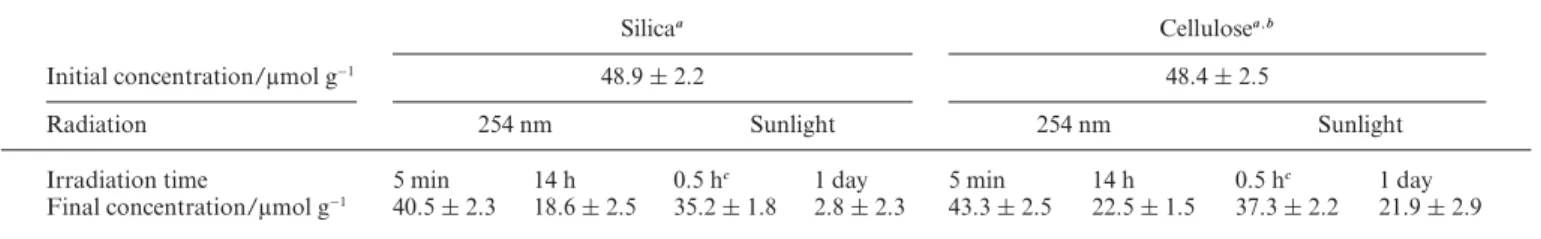 Table 1 Photodegradation of napropamide on silica and cellulose at 254 nm and in sunlight in air