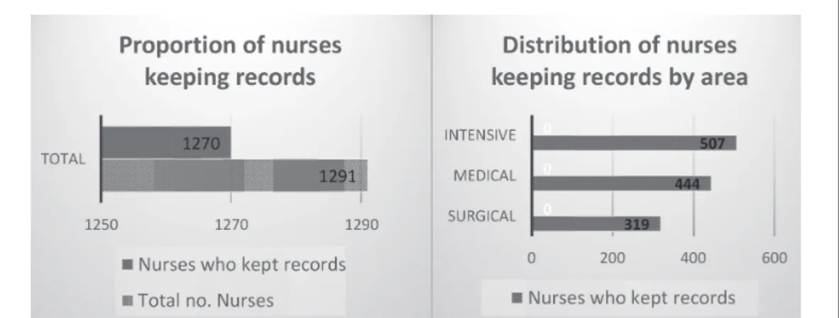 Figure 1. Distribution of nurses keeping records.