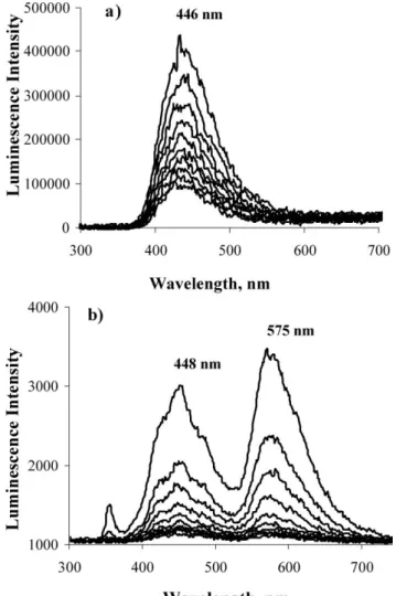 Fig. 1 presents the room temperature phosphorescence spectra of BZP onto the surfaces of the 60 A ˚ pore silica gel (part a) and of the RP-18 reversed-phase silica (part b).