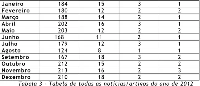 Tabela 3 - Tabela de todas as notícias/artigos do ano de 2012