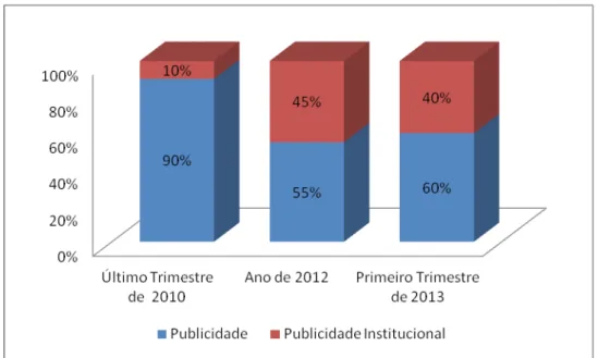 Gráfico   (1)   que   representa   a   percentagem   de   receitas   do jornal